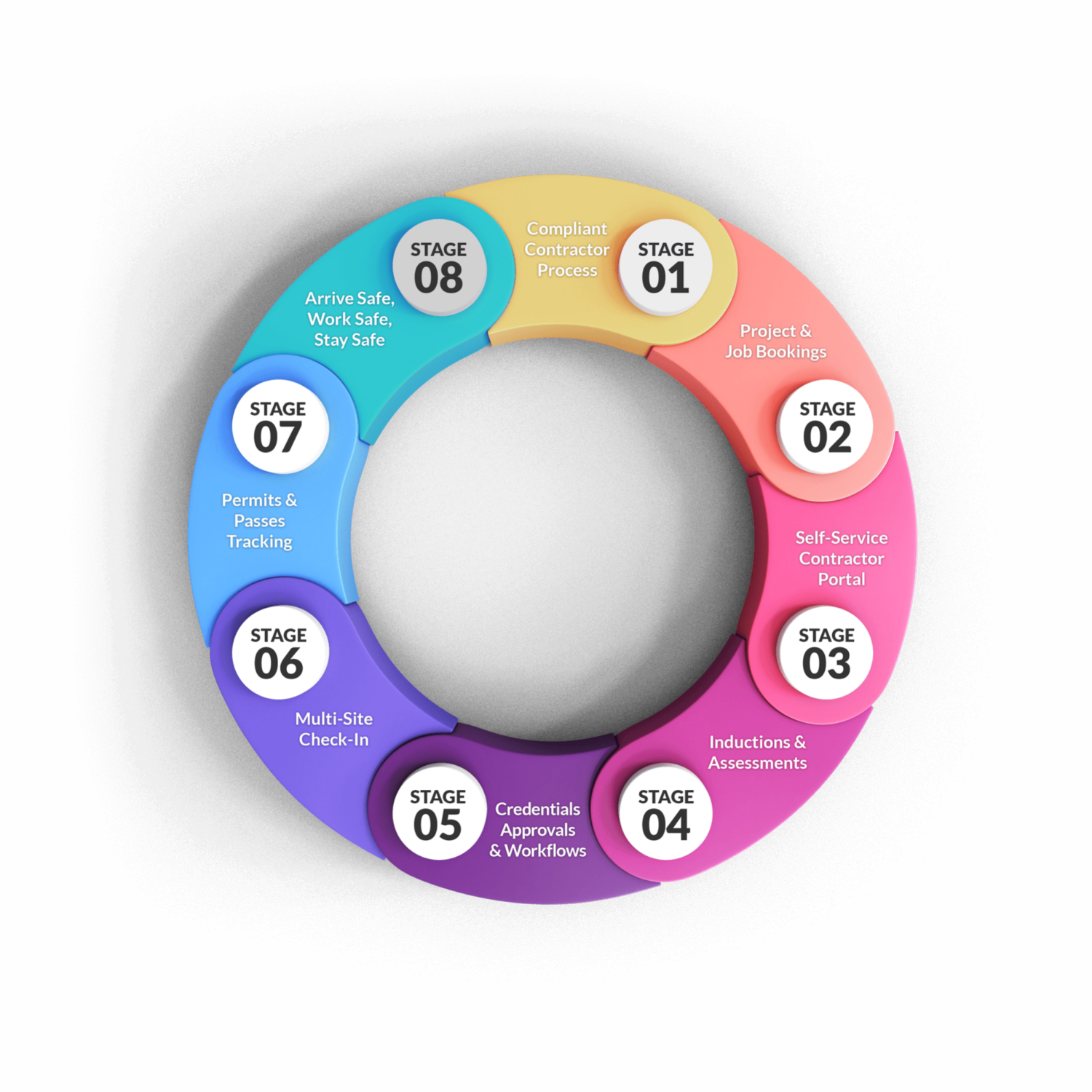 Diagram showing the 8 stages of services