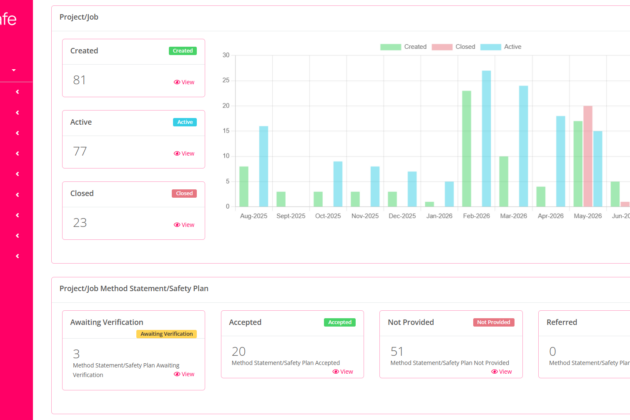 Heresafe dashboard showing project and job creation trends over time, with method statement and safety plan verification status including accepted, not provided and referred counts