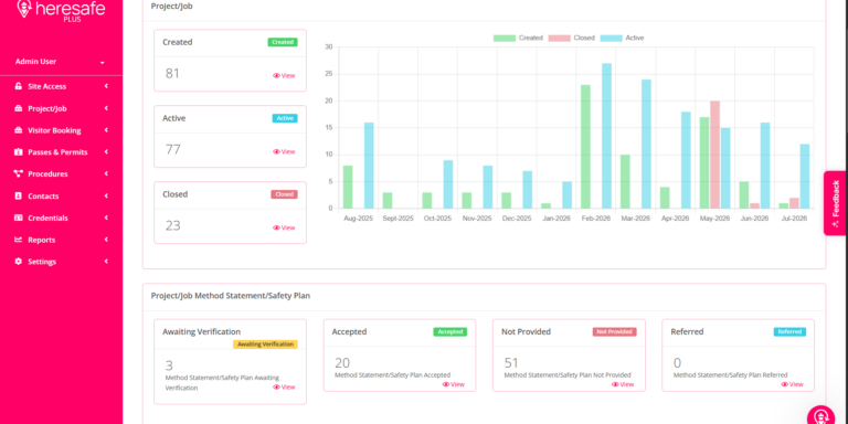 Heresafe dashboard showing project and job creation trends over time, with method statement and safety plan verification status including accepted, not provided and referred counts