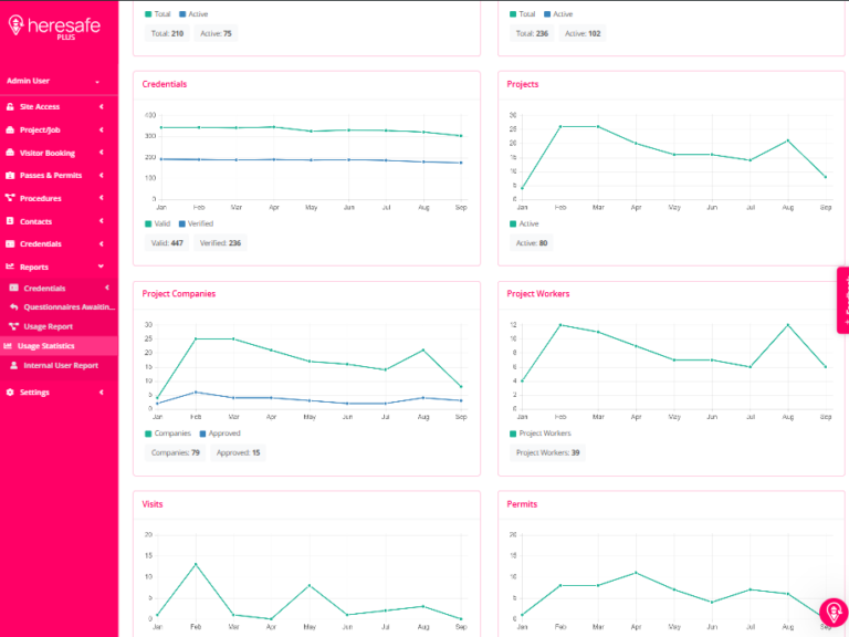 Heresafe Dashboards and Reporting
